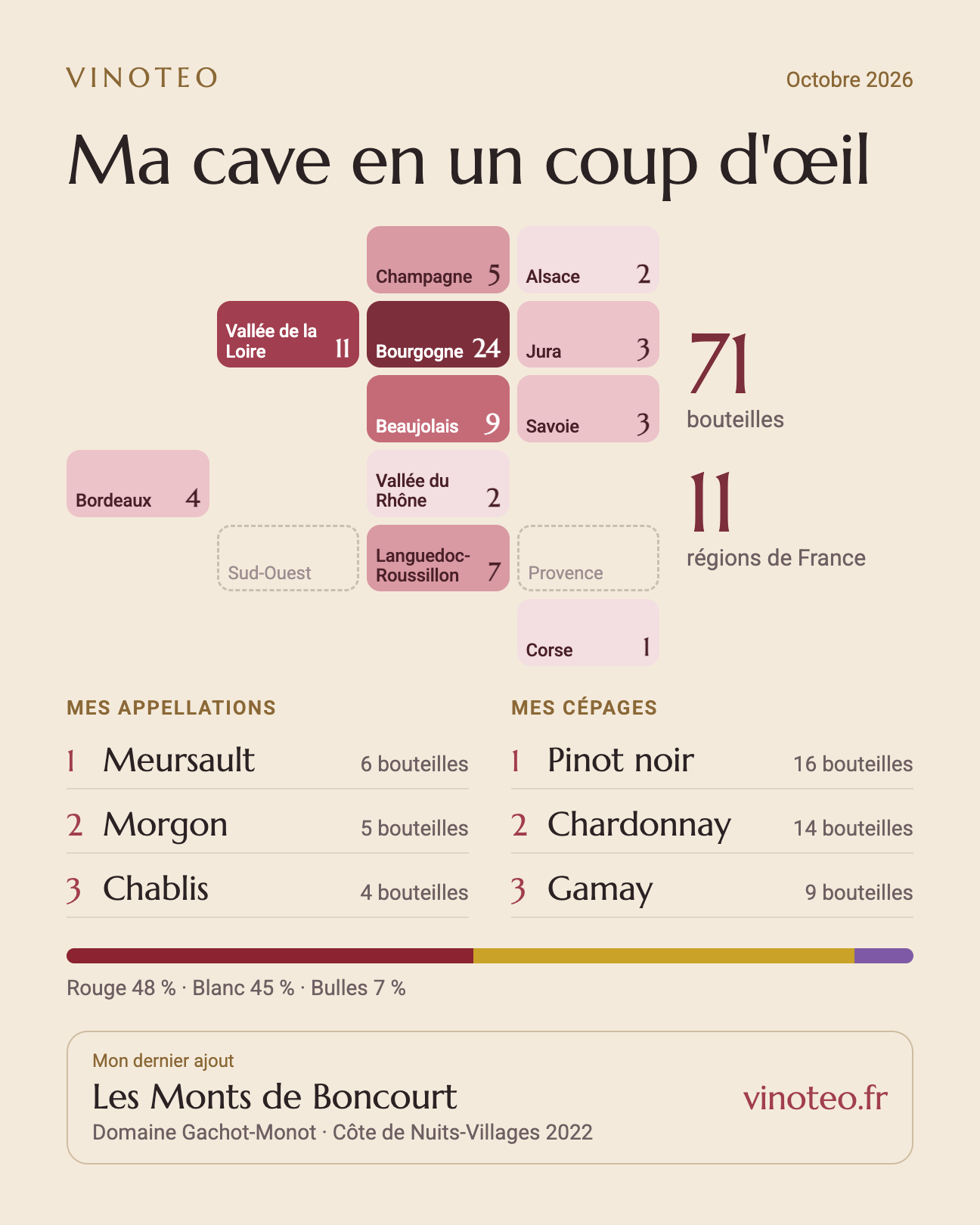 Image « Ma cave en un coup d’œil » : 71 bouteilles réparties sur 11 régions de France, les appellations et cépages les plus présents, la part de rouge, de blanc et de bulles, et le dernier ajout.